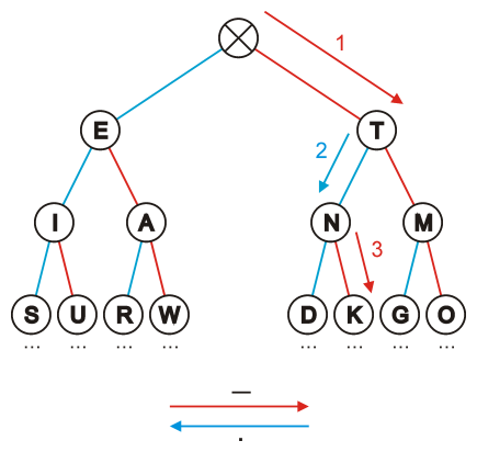 navigate a binary tree to decode morse code strings